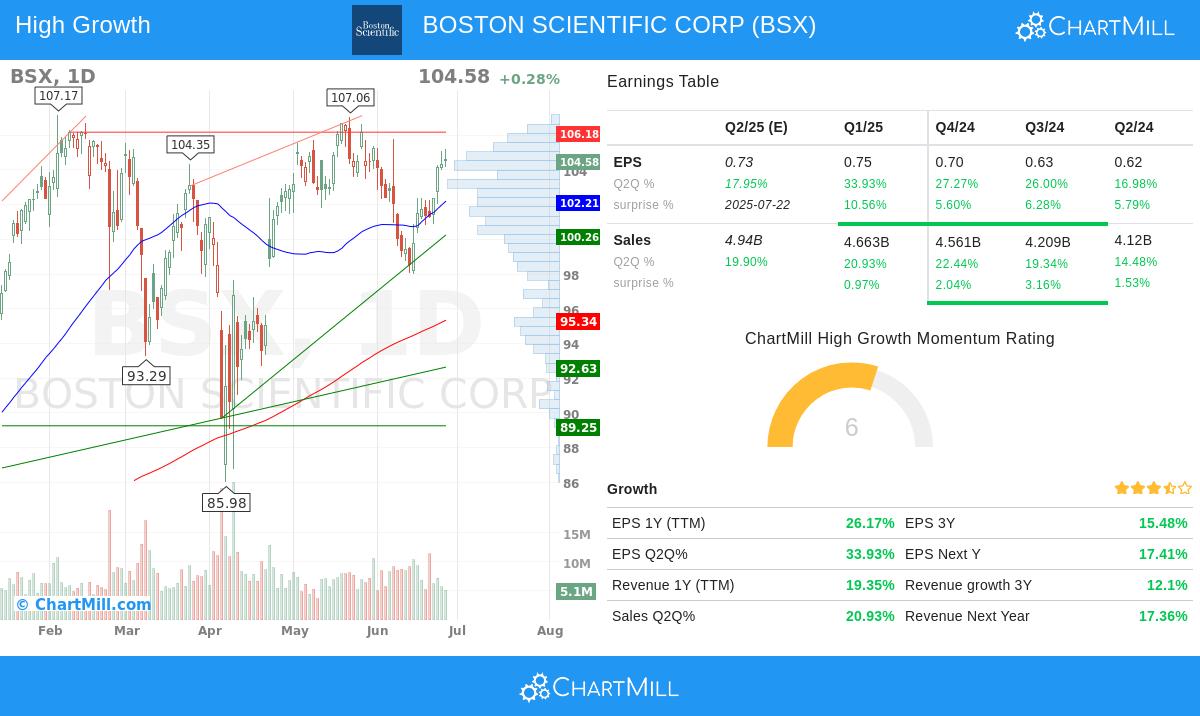 BOSTON SCIENTIFIC stock chart