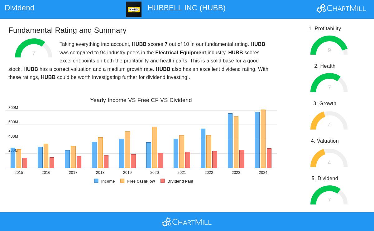 HUBBELL stock chart