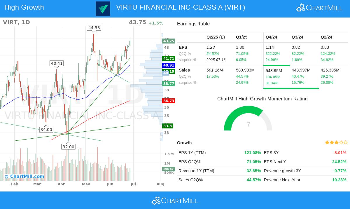 VIRTU FINANCIAL stock chart
