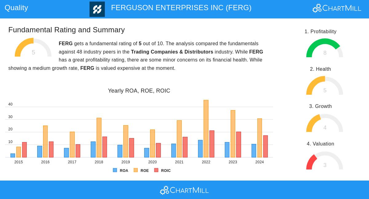 FERG stock chart