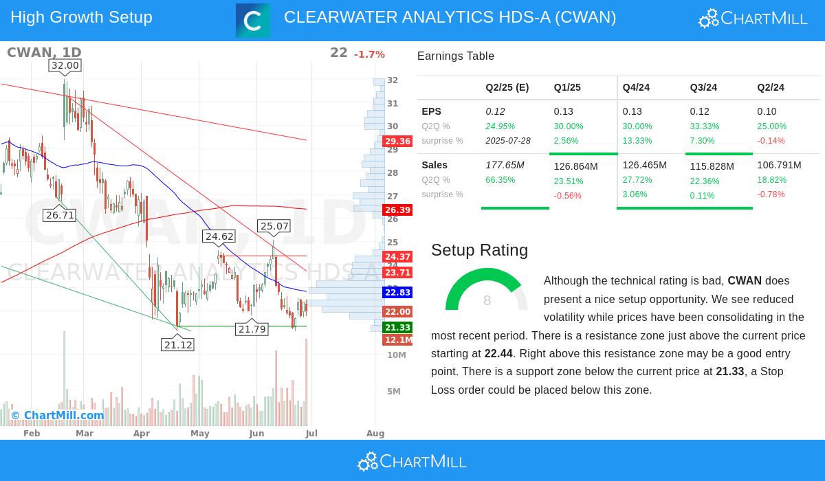 CLEARWATER ANALYTICS stock chart