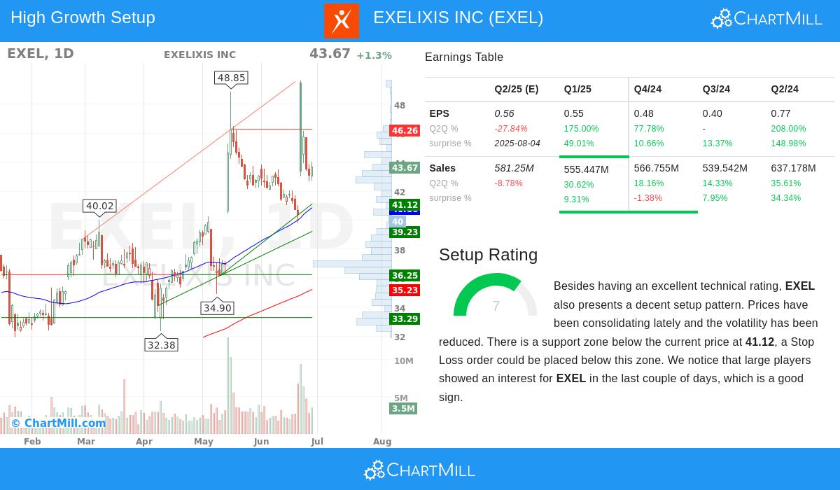 EXELIXIS stock chart