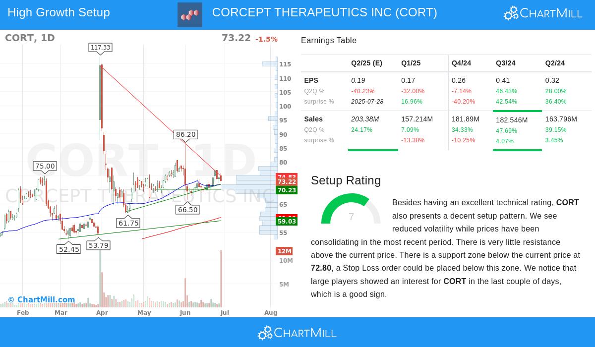 CORCEPT THERAPEUTICS stock chart
