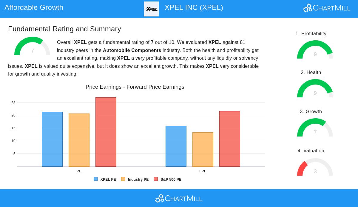 XPEL stock chart