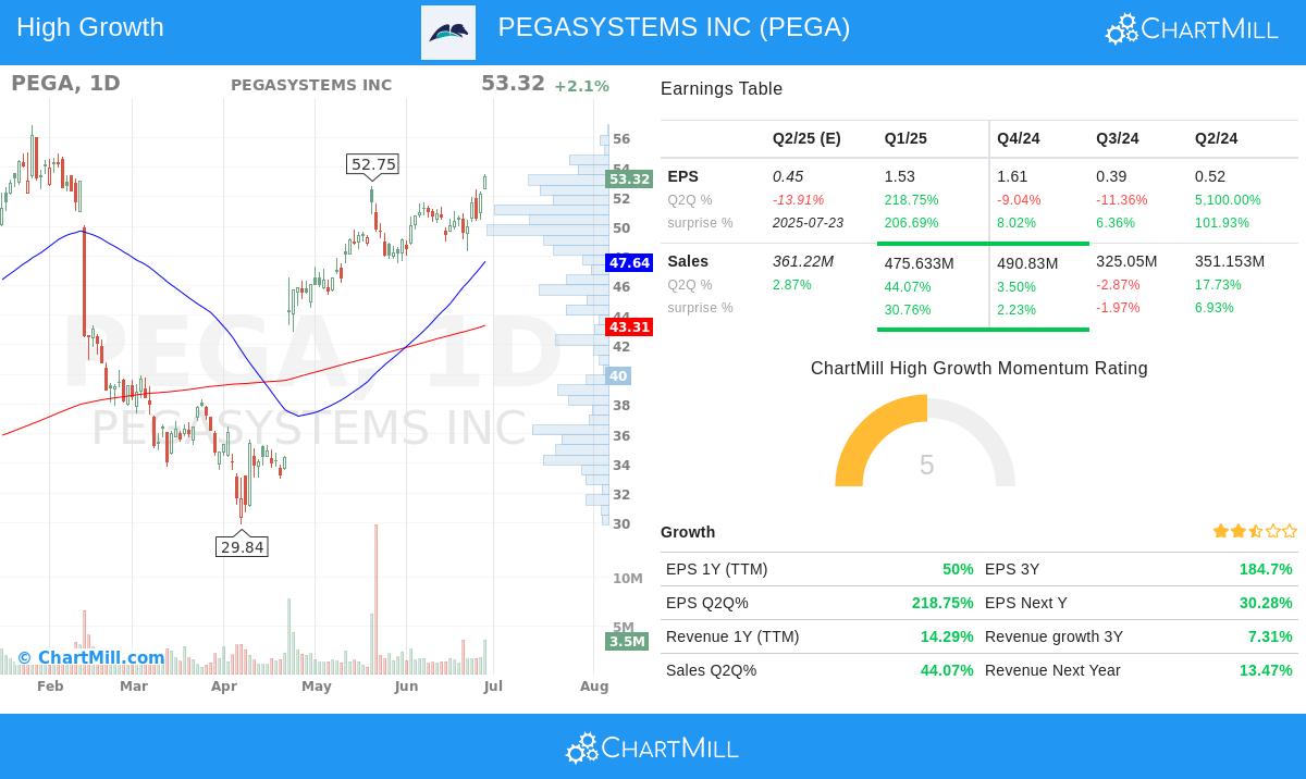 PEGASYSTEMS stock chart
