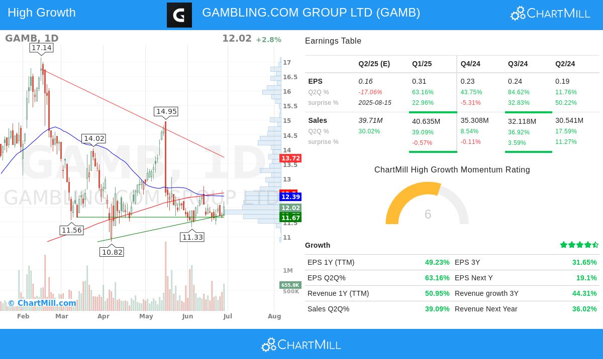 GAMBLING.COM stock chart