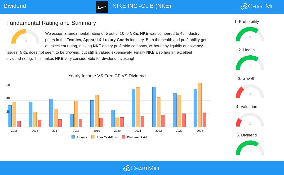 NIKE stock chart