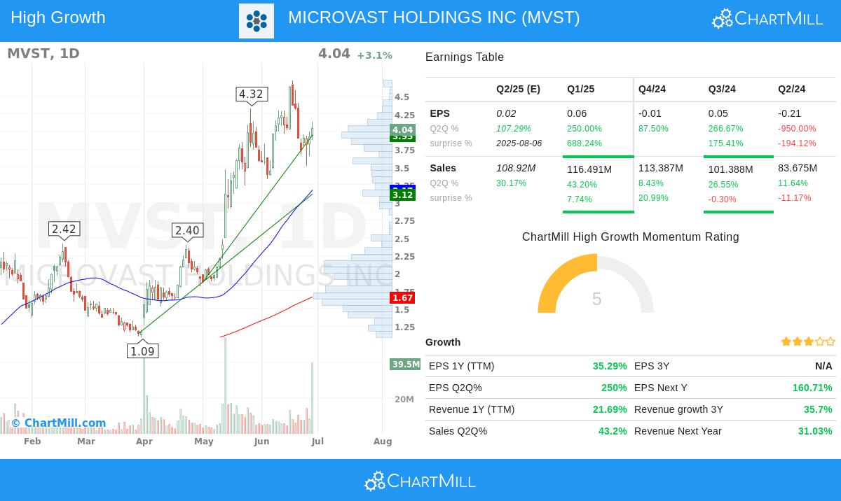 MICROVAST HOLDINGS stock chart