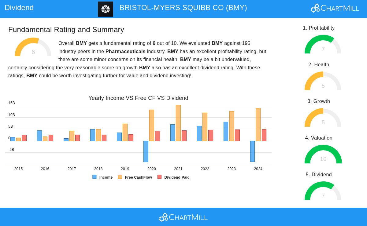 BRISTOL-MYERS SQUIBB stock chart
