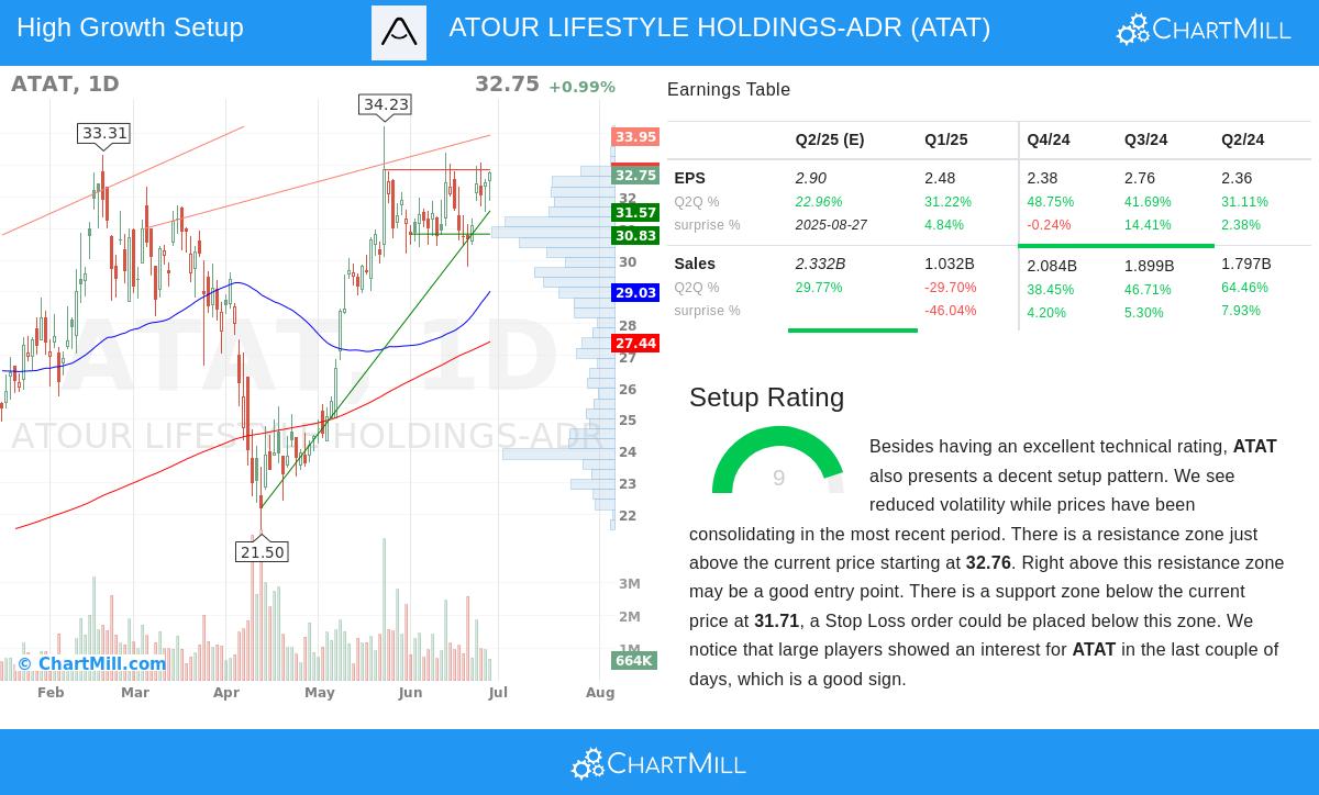 ATOUR LIFESTYLE HOLDINGS stock chart
