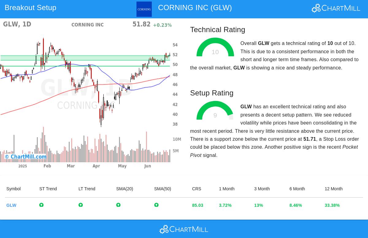 CORNING INC stock chart