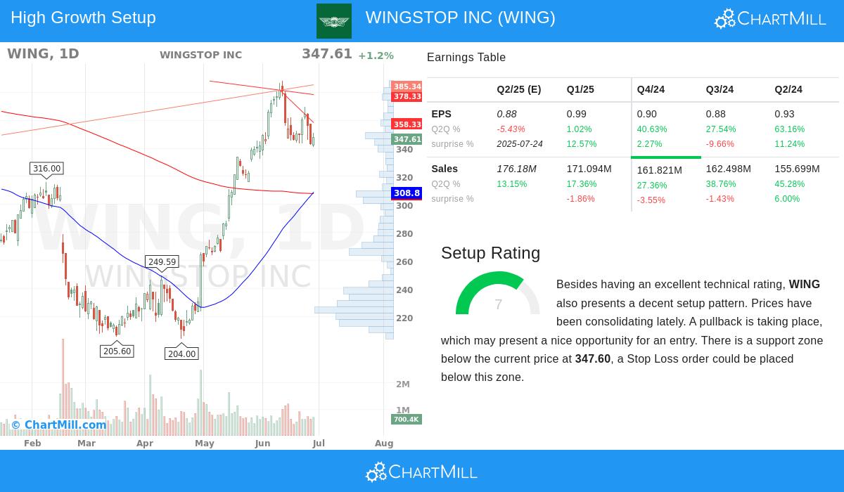WINGSTOP stock chart