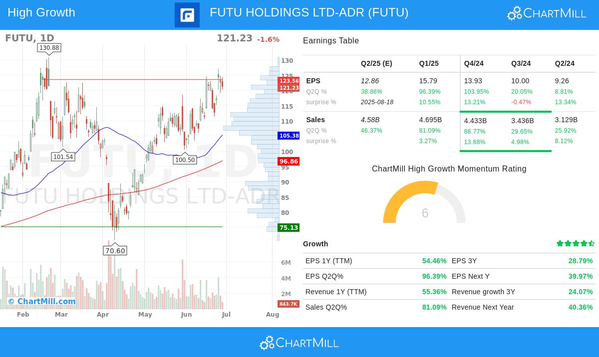FUTU stock chart