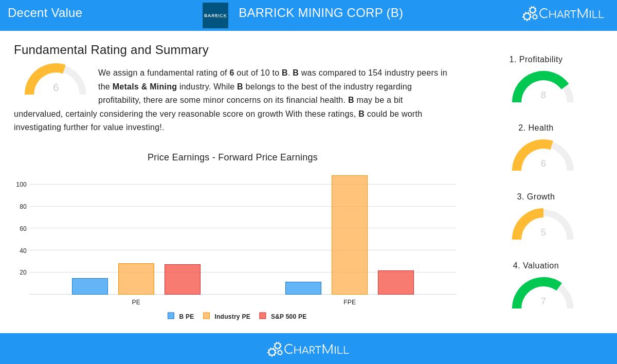 BARRICK MINING CORP stock chart