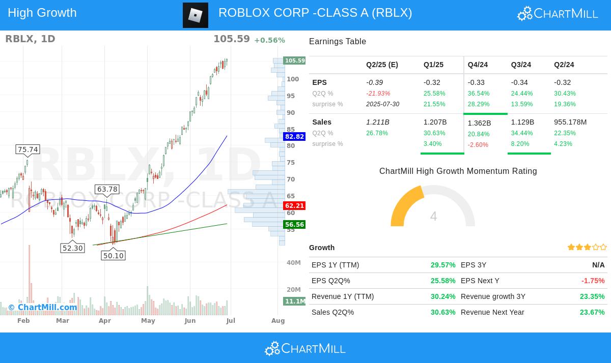 ROBLOX stock chart