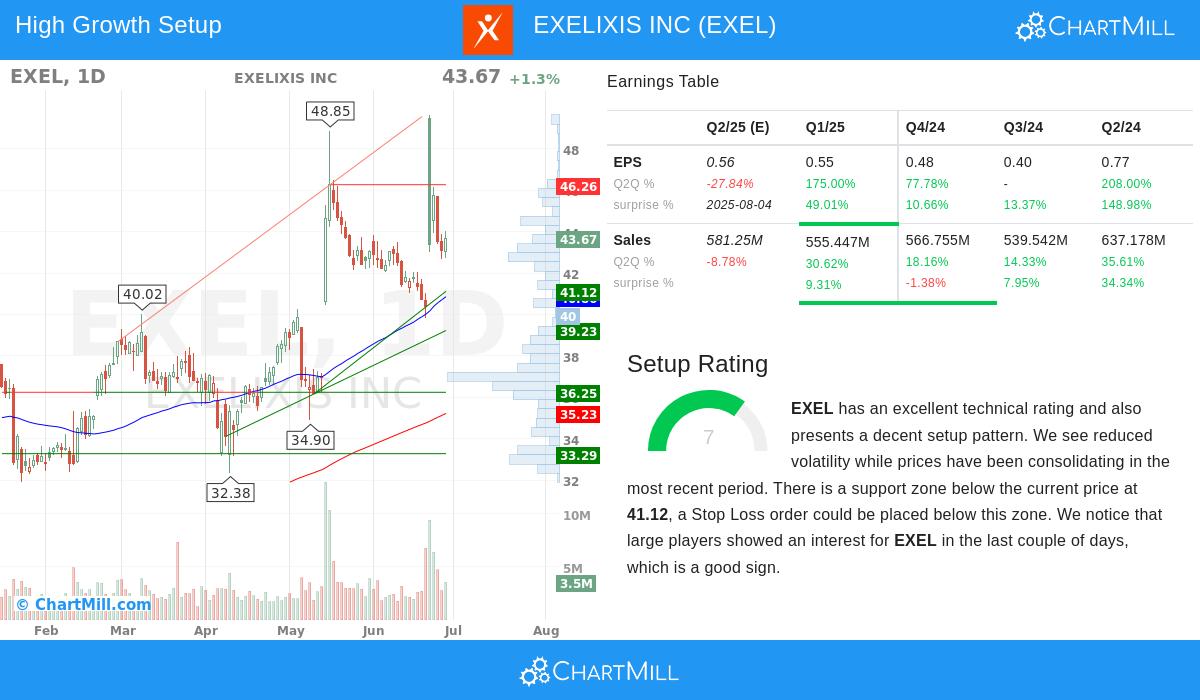 EXELIXIS stock chart
