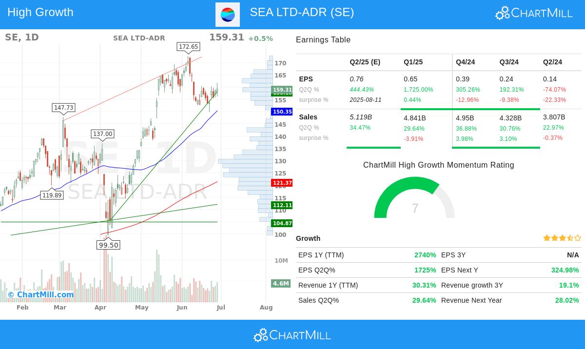 SEA LTD stock chart