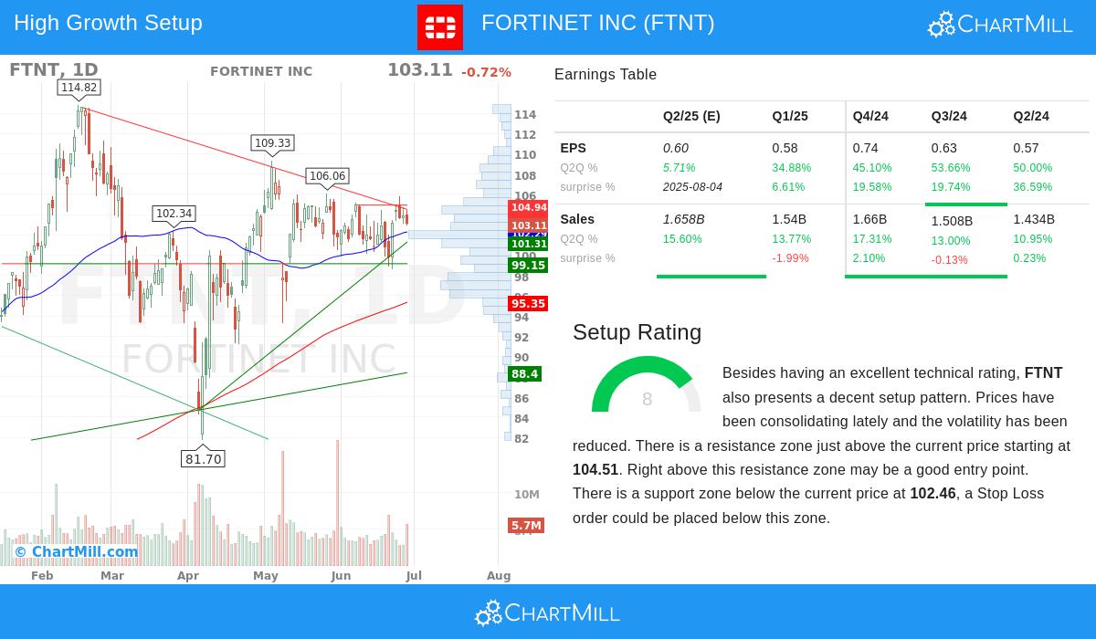FORTINET stock chart