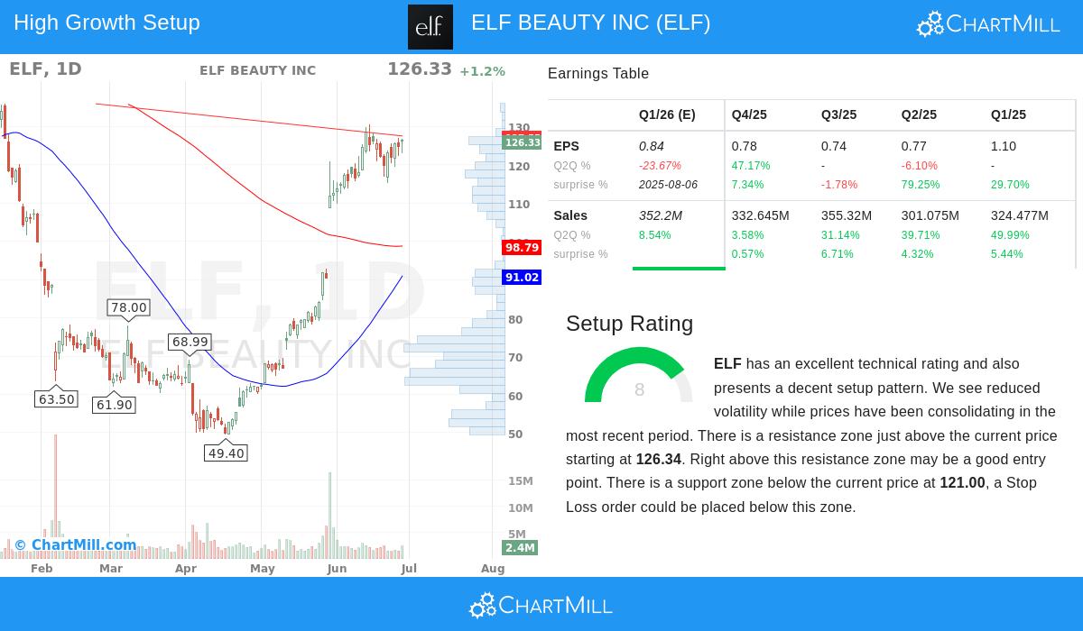 E.L.F. Beauty stock chart