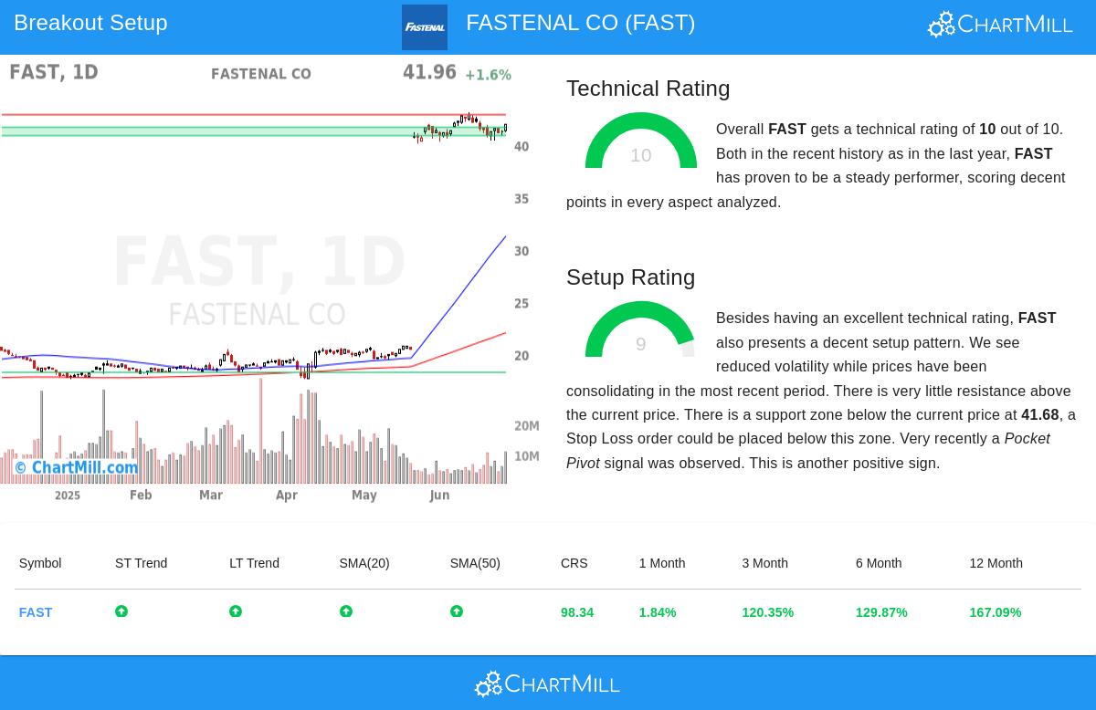 FAST stock chart