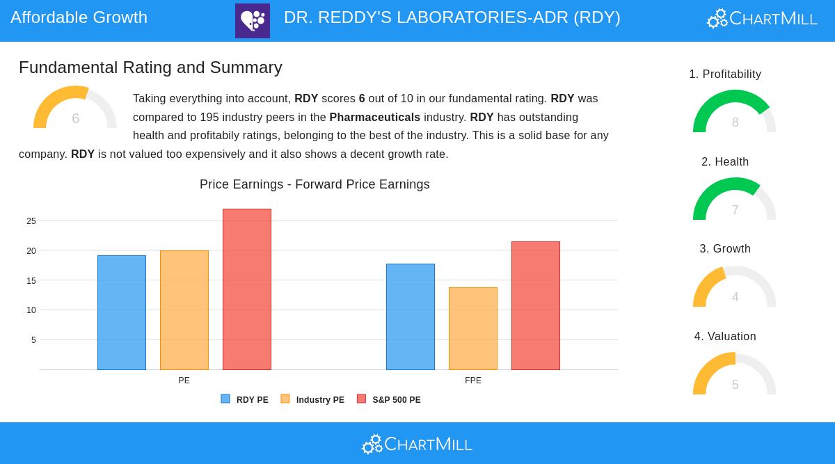 DR. REDDY'S LABORATORIES stock chart