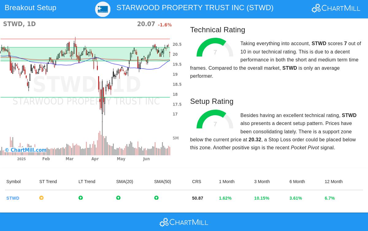STARWOOD PROPERTY TRUST stock chart