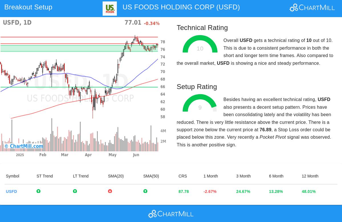 USFD stock chart
