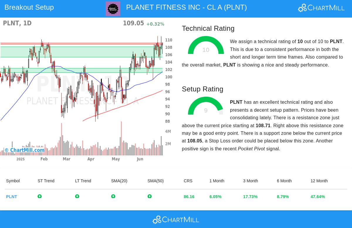 PLANET FITNESS stock chart