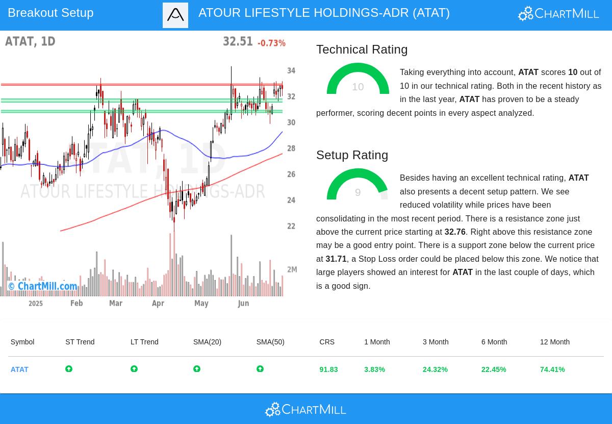 ATOUR LIFESTYLE HOLDINGS stock chart