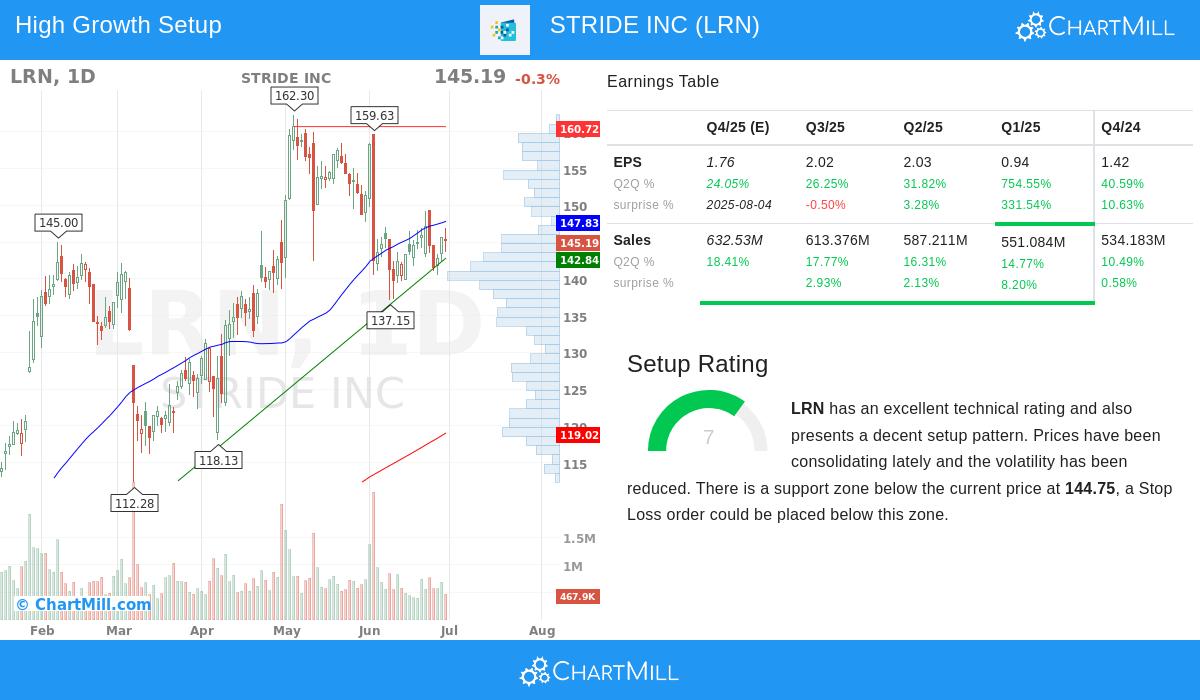 STRIDE INC stock chart