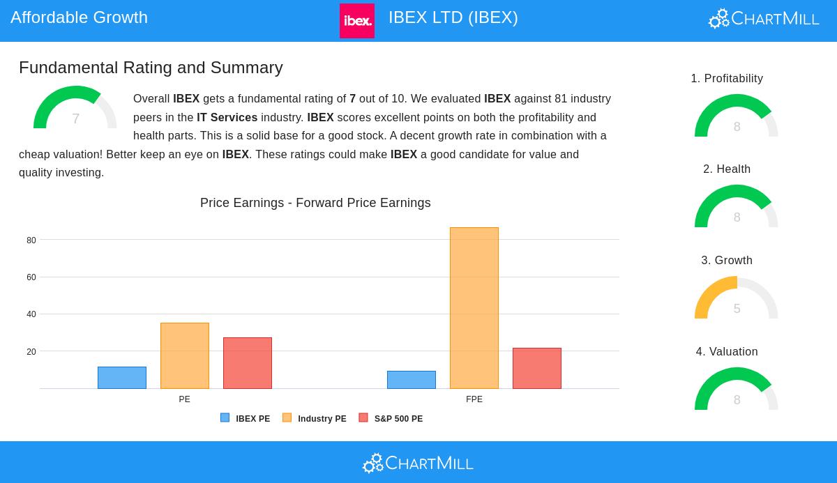 IBEX stock chart