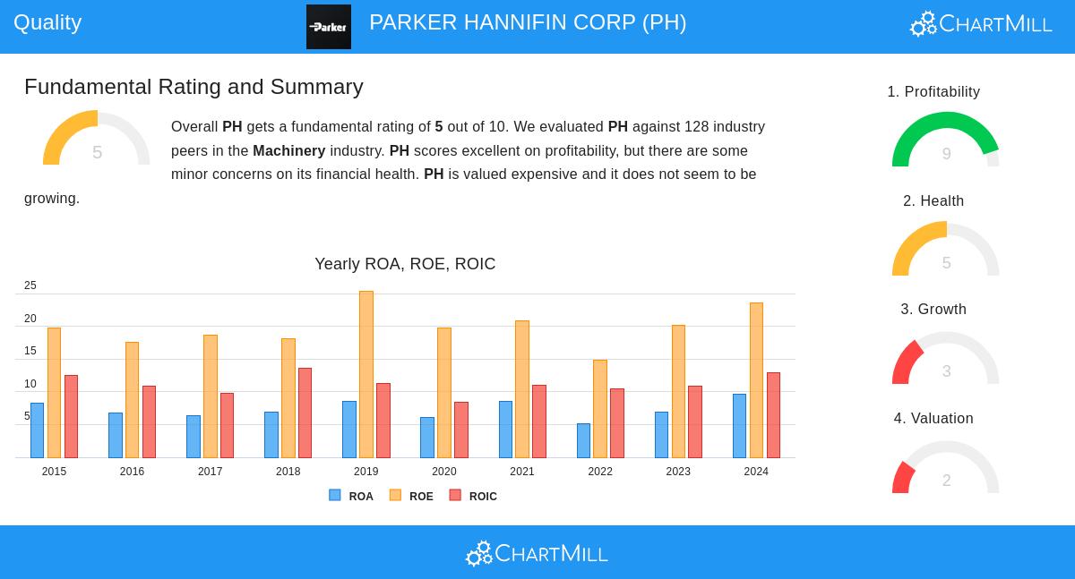 PARKER HANNIFIN stock chart