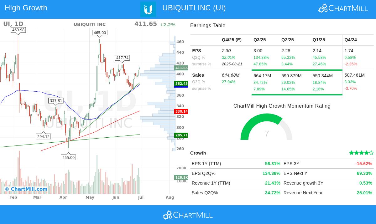 UBIQUITI INC stock chart