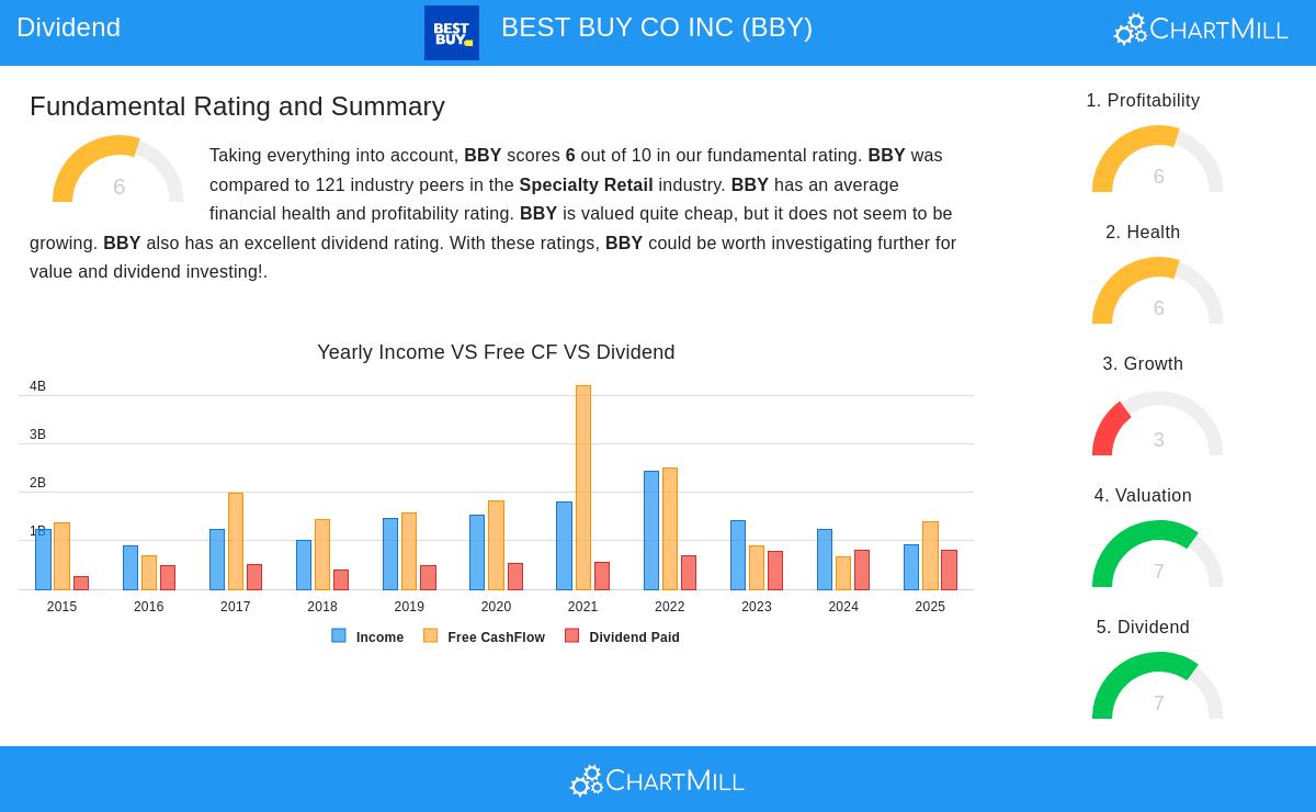 BEST BUY CO INC stock chart
