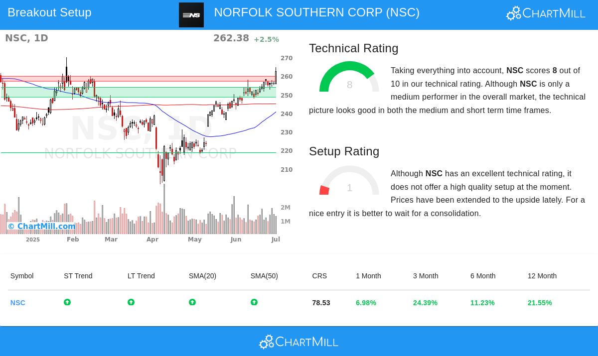 NORFOLK SOUTHERN stock chart