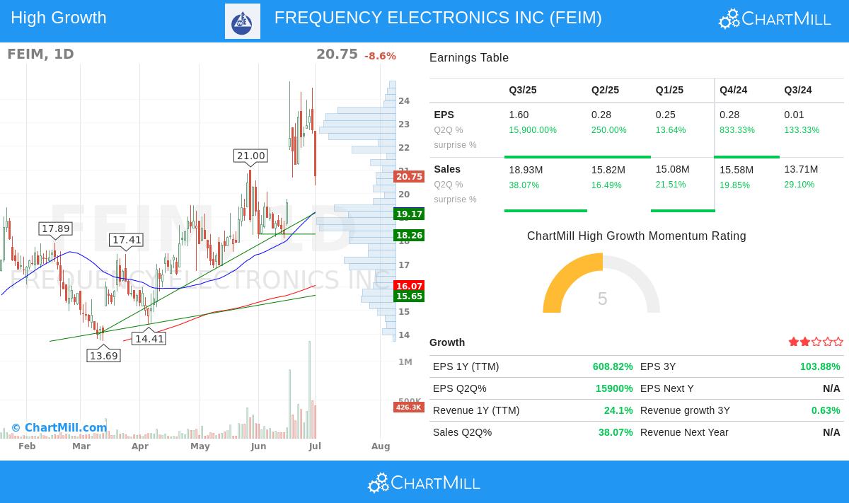 FREQUENCY ELECTRONICS stock chart