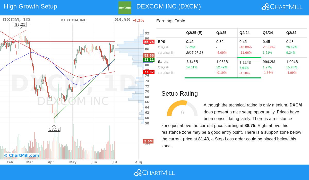 DEXCOM stock chart