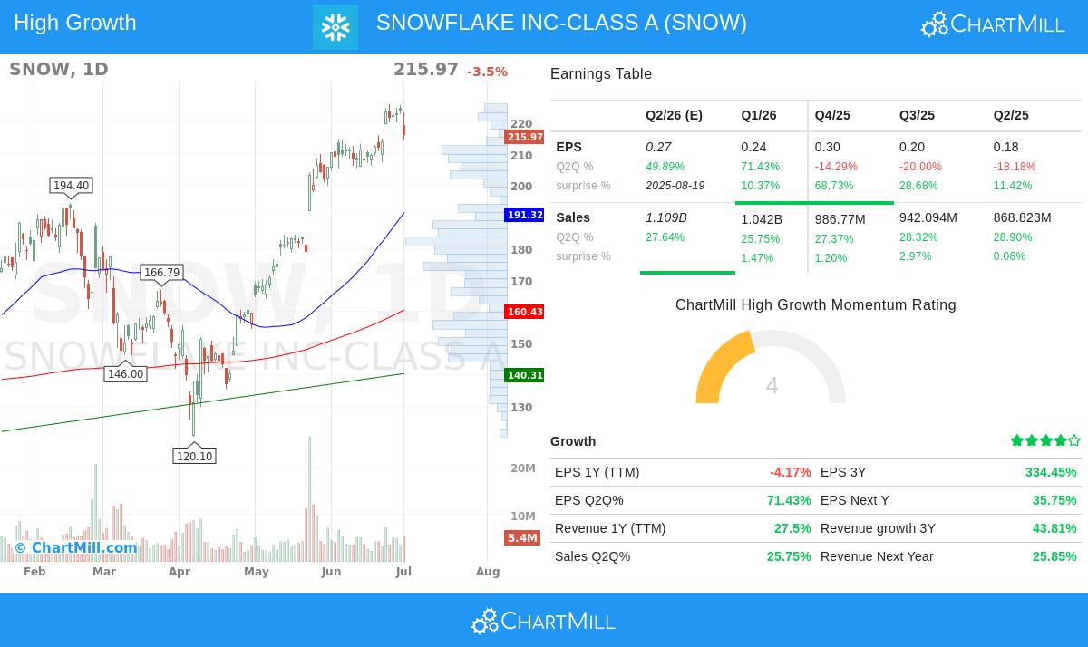 SNOW stock chart