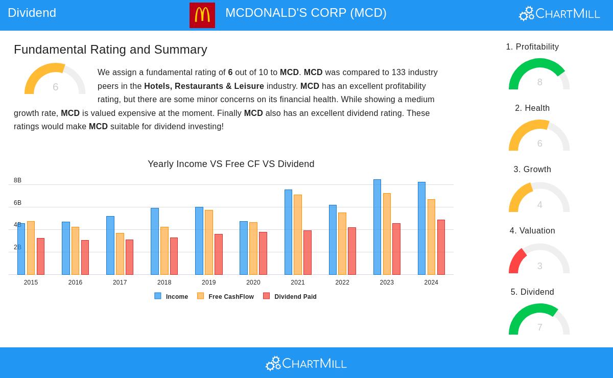 MCDONALD'S CORP stock chart