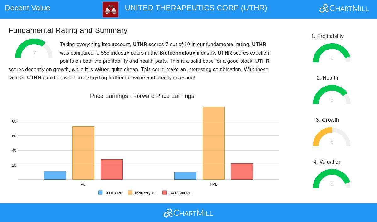 UNITED THERAPEUTICS stock chart