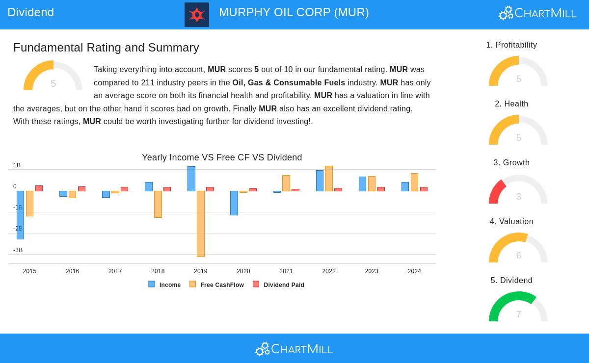 MURPHY OIL stock chart