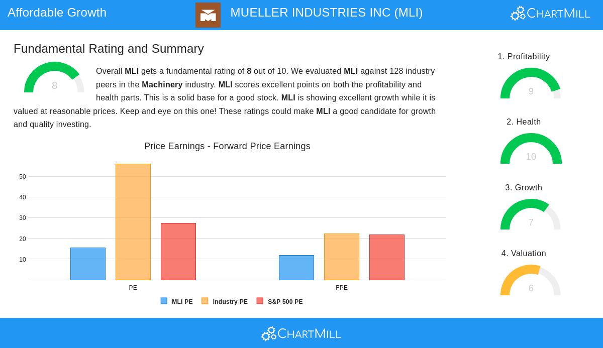 MUELLER INDUSTRIES stock chart