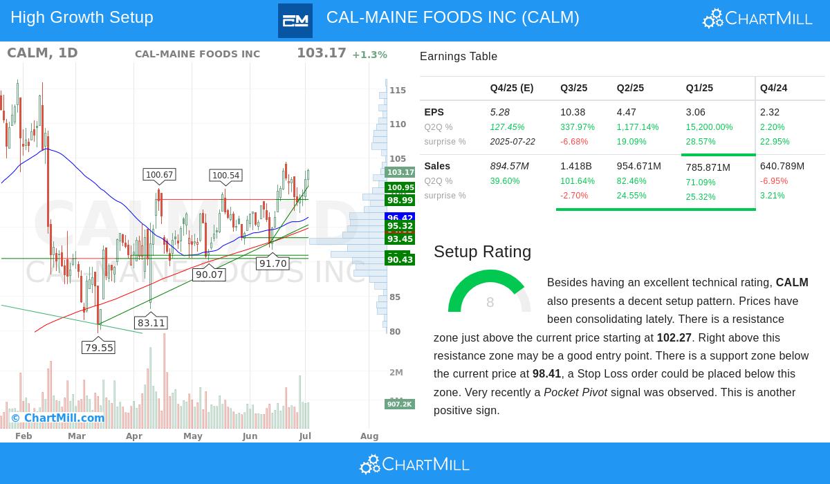 CALM stock chart