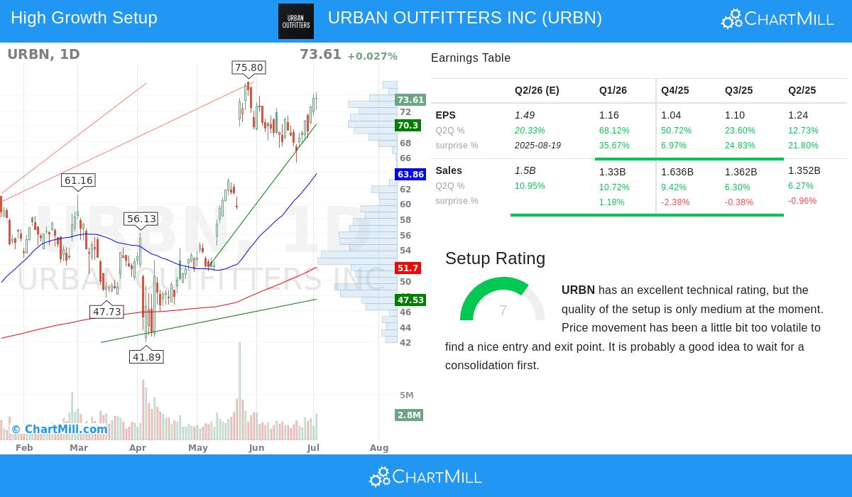 URBAN OUTFITTERS stock chart