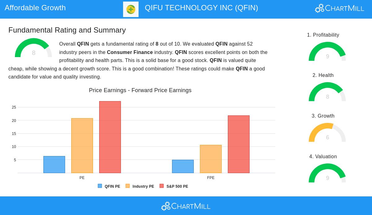 QIFU TECHNOLOGY stock chart