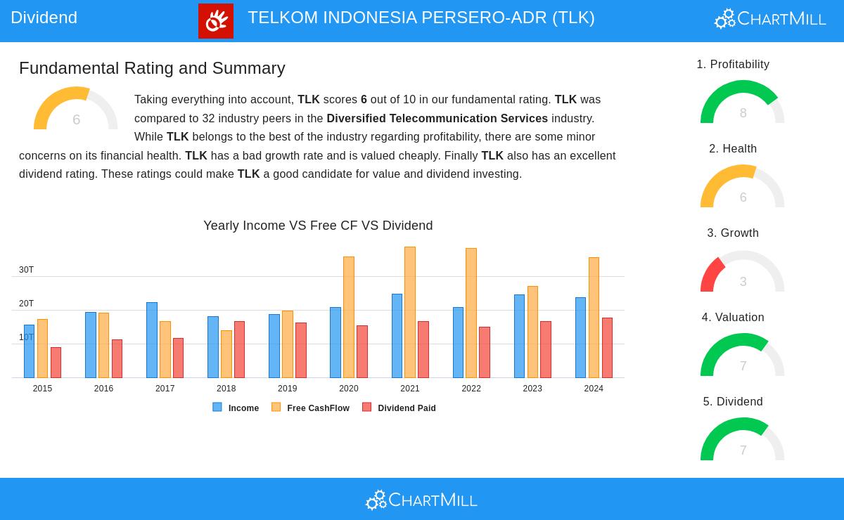 TELKOM INDONESIA stock chart
