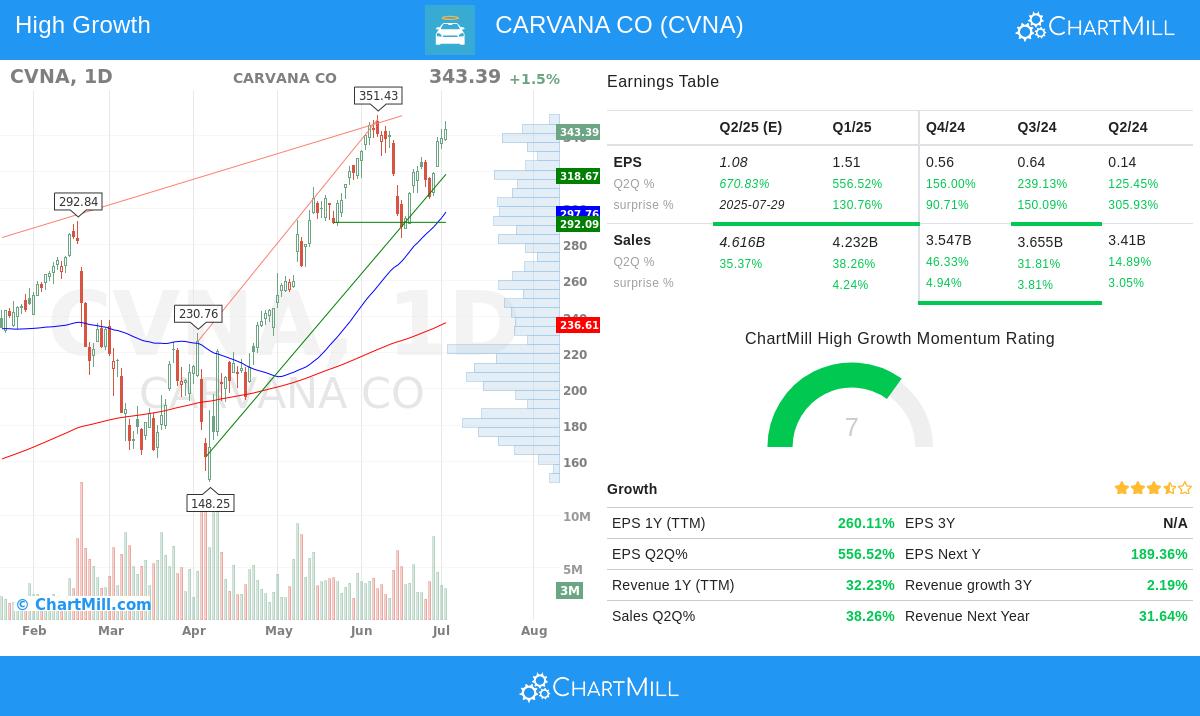 CARVANA stock chart