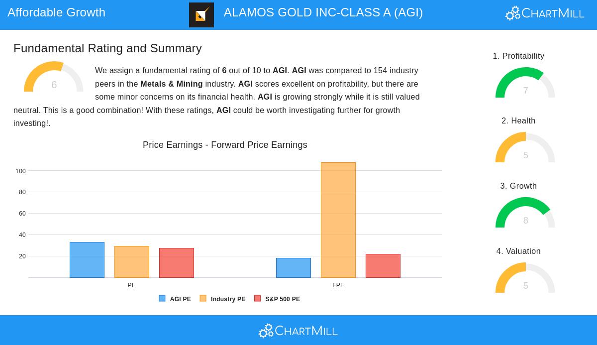 ALAMOS GOLD stock chart
