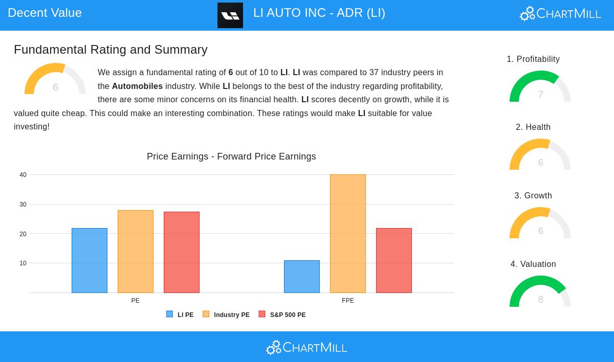 LI AUTO stock chart