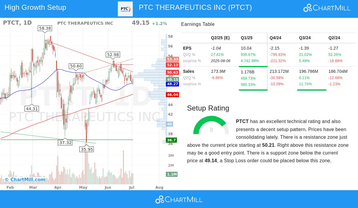 PTC THERAPEUTICS stock chart